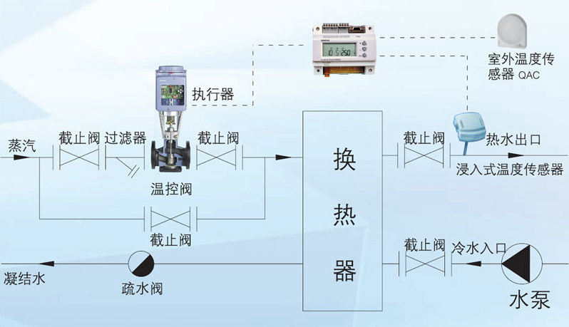 西門子溫控閥在換熱溫控系統(tǒng)的應用